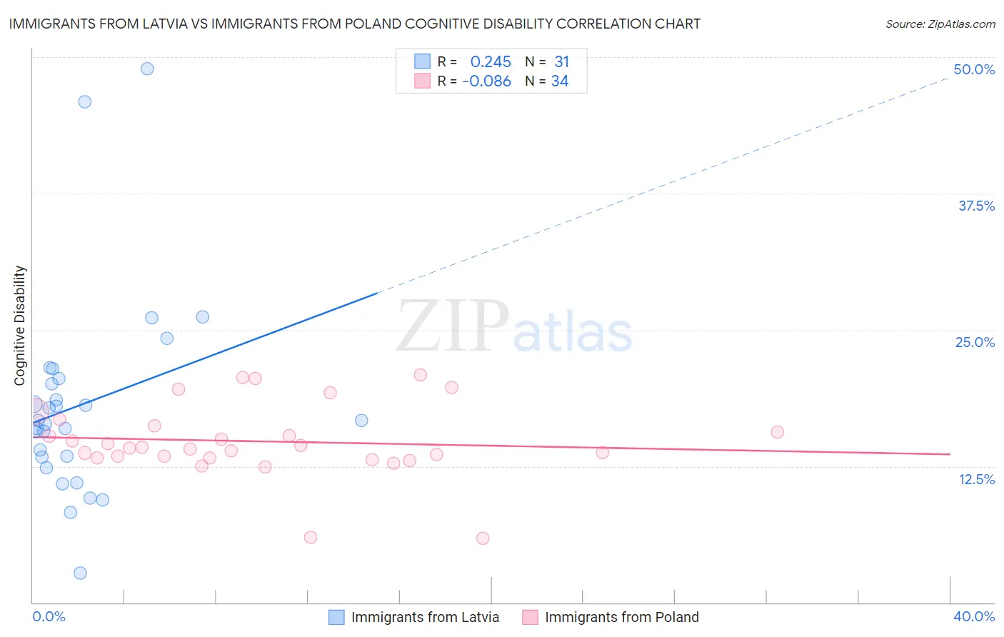 Immigrants from Latvia vs Immigrants from Poland Cognitive Disability