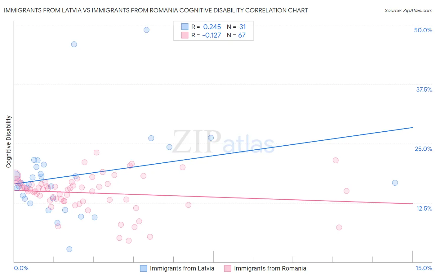 Immigrants from Latvia vs Immigrants from Romania Cognitive Disability