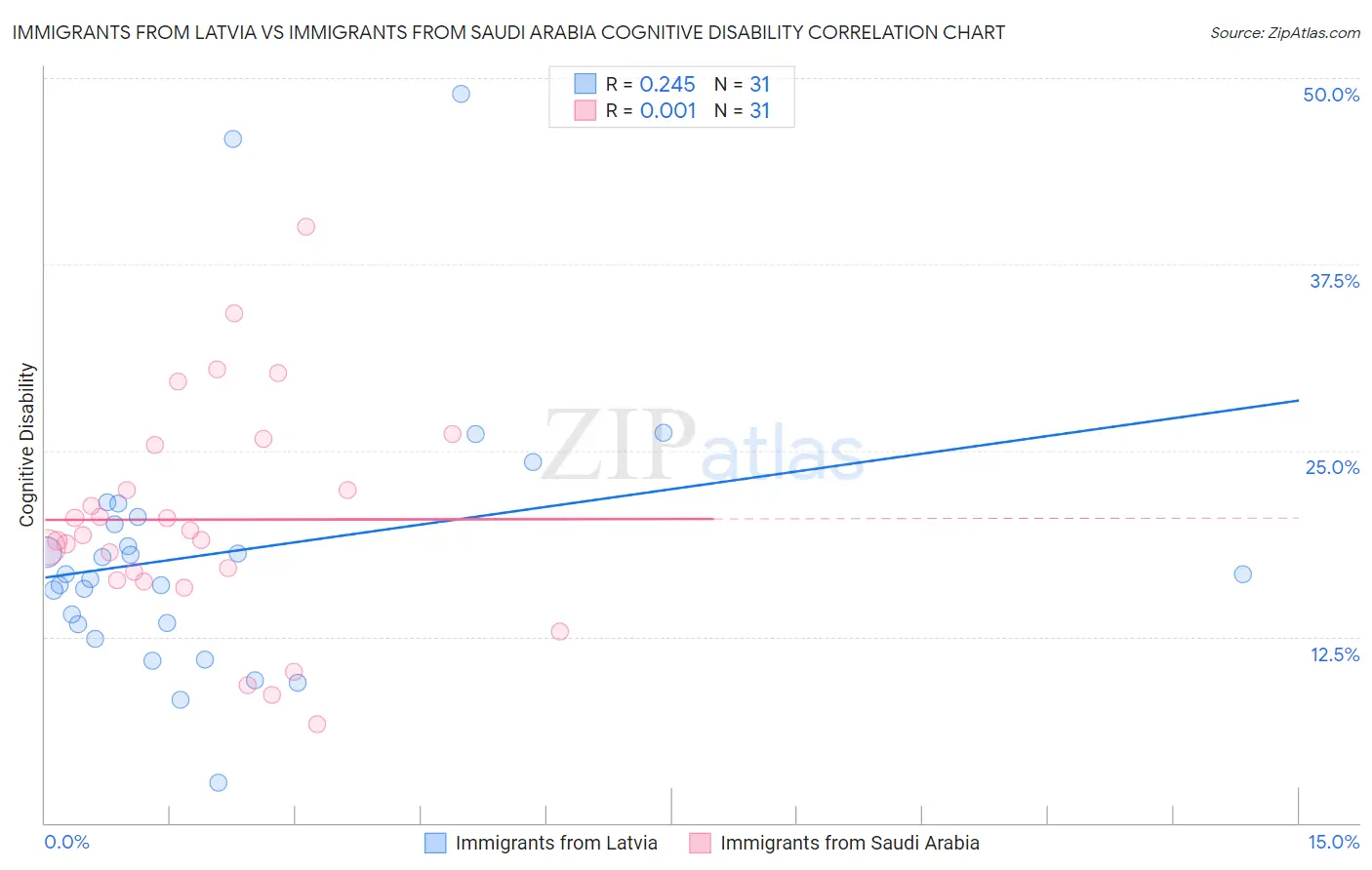 Immigrants from Latvia vs Immigrants from Saudi Arabia Cognitive Disability