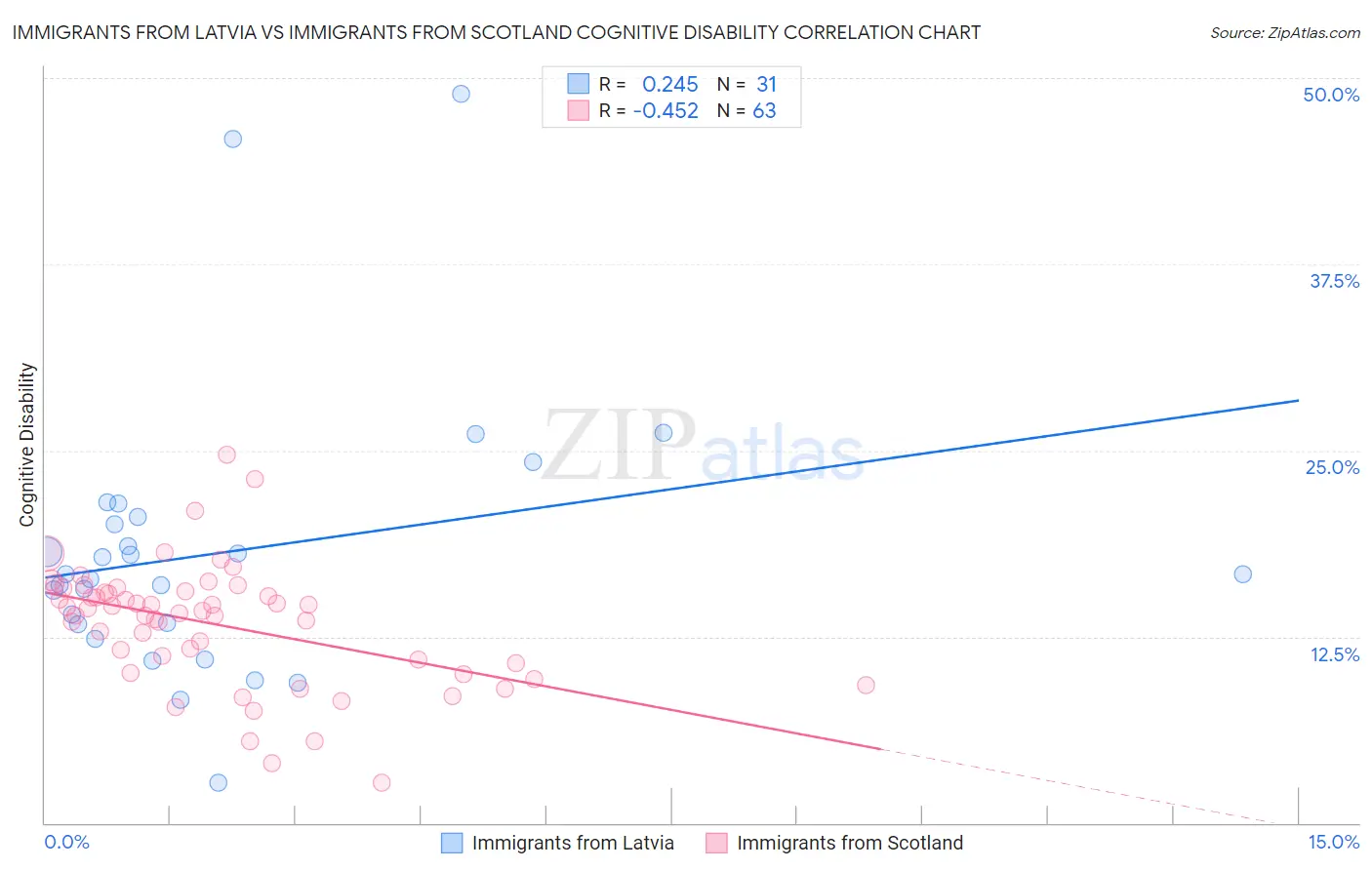 Immigrants from Latvia vs Immigrants from Scotland Cognitive Disability