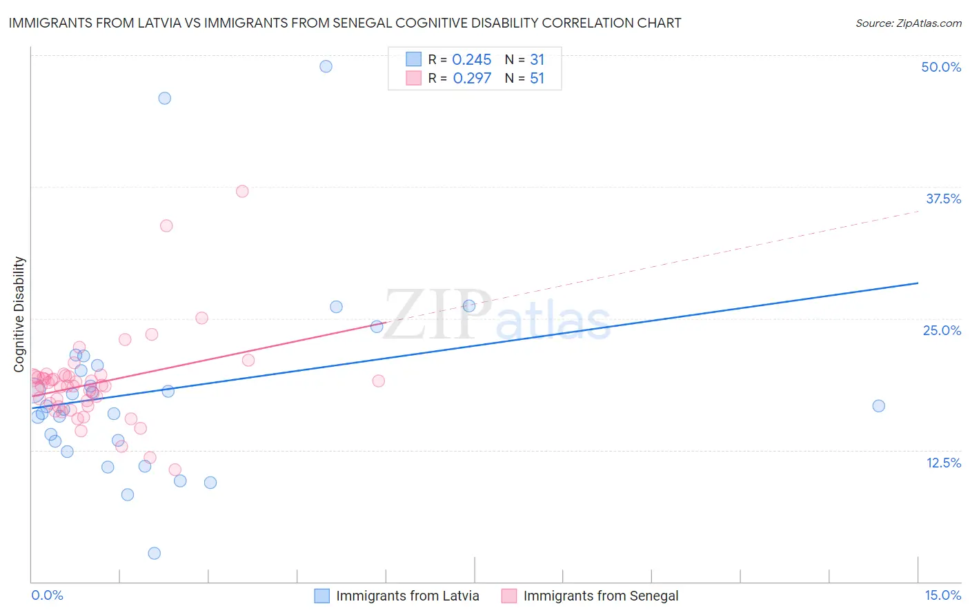 Immigrants from Latvia vs Immigrants from Senegal Cognitive Disability