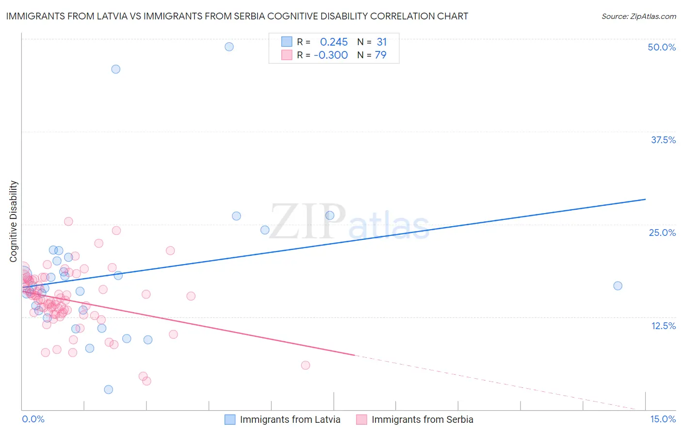 Immigrants from Latvia vs Immigrants from Serbia Cognitive Disability