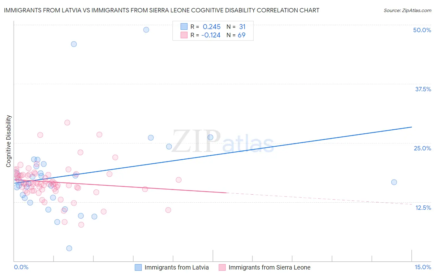 Immigrants from Latvia vs Immigrants from Sierra Leone Cognitive Disability