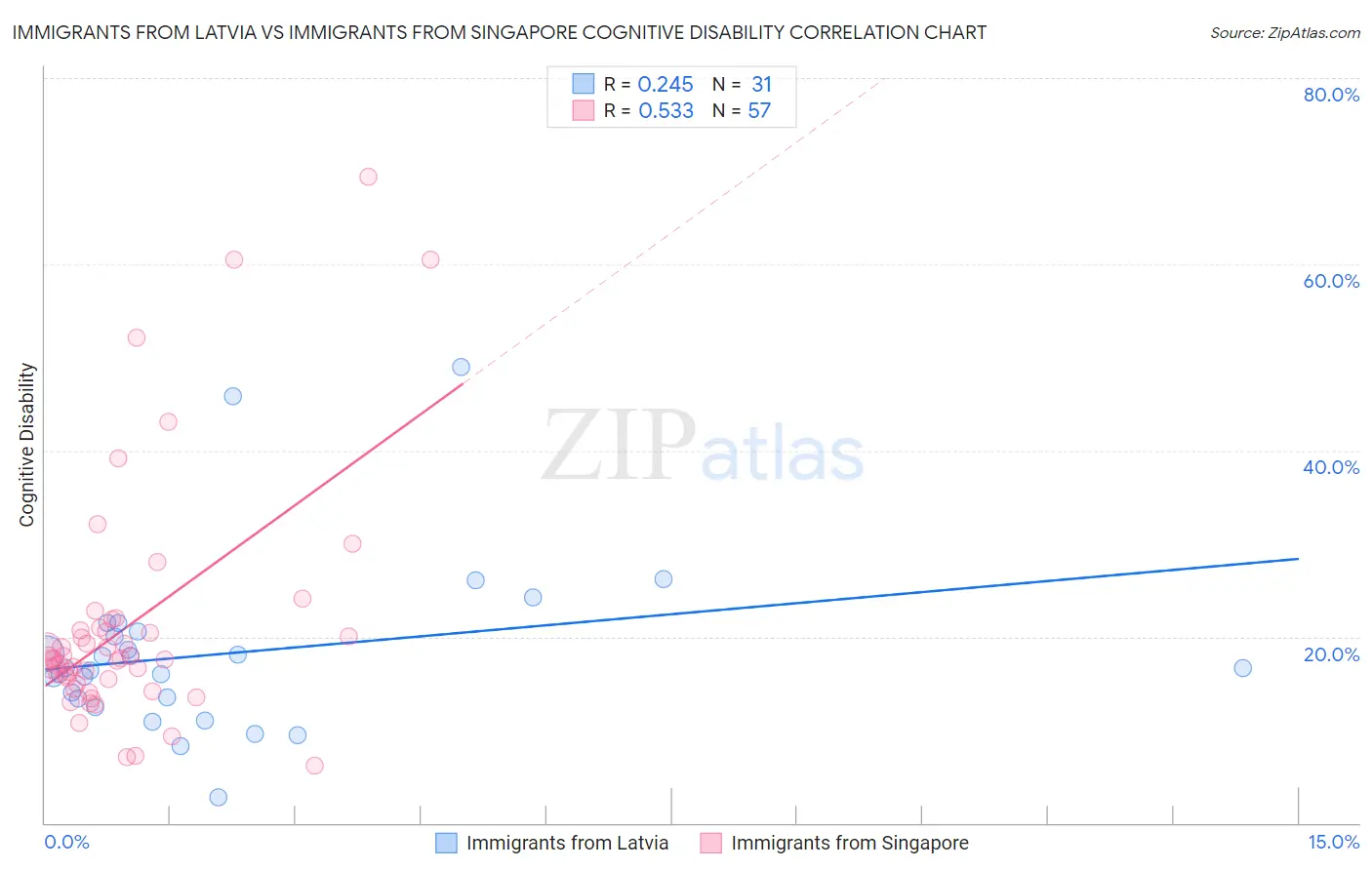 Immigrants from Latvia vs Immigrants from Singapore Cognitive Disability