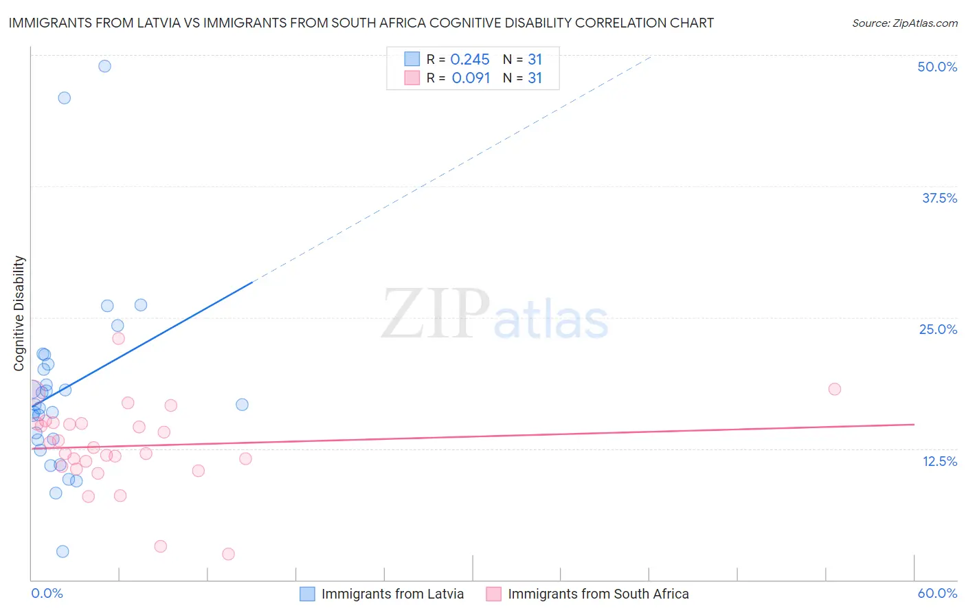 Immigrants from Latvia vs Immigrants from South Africa Cognitive Disability