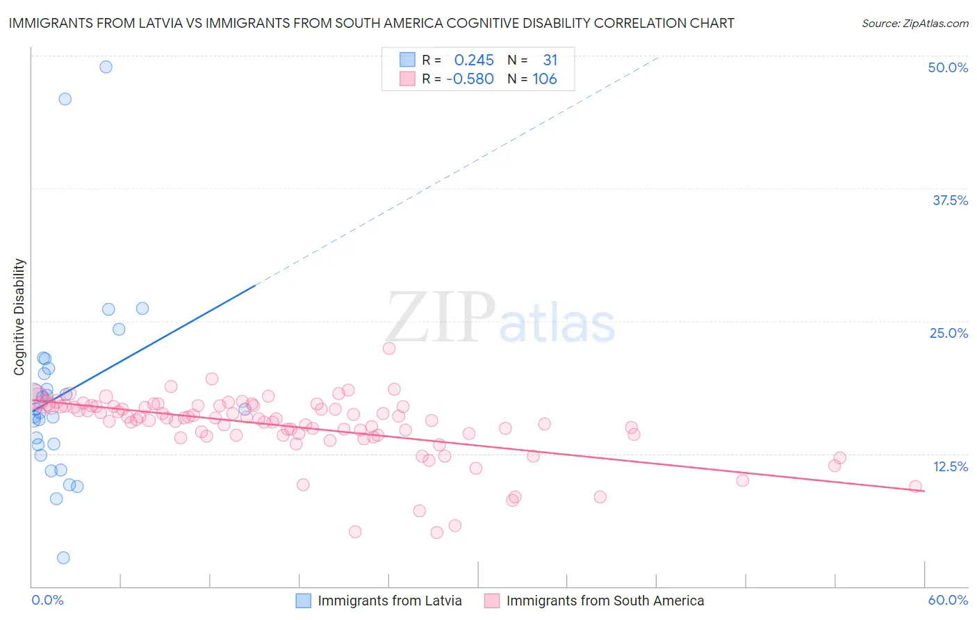 Immigrants from Latvia vs Immigrants from South America Cognitive Disability