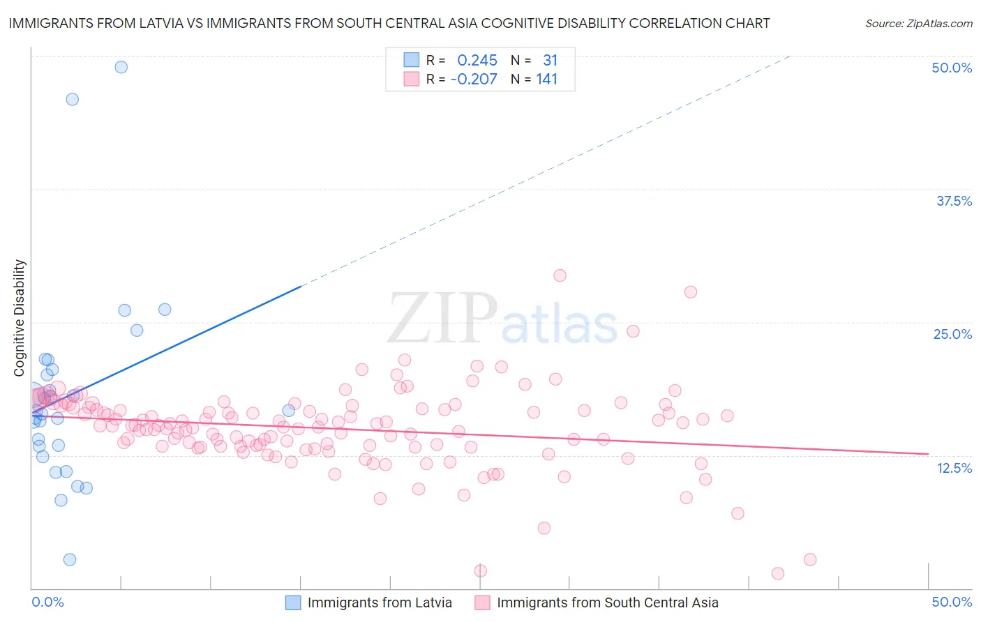 Immigrants from Latvia vs Immigrants from South Central Asia Cognitive Disability