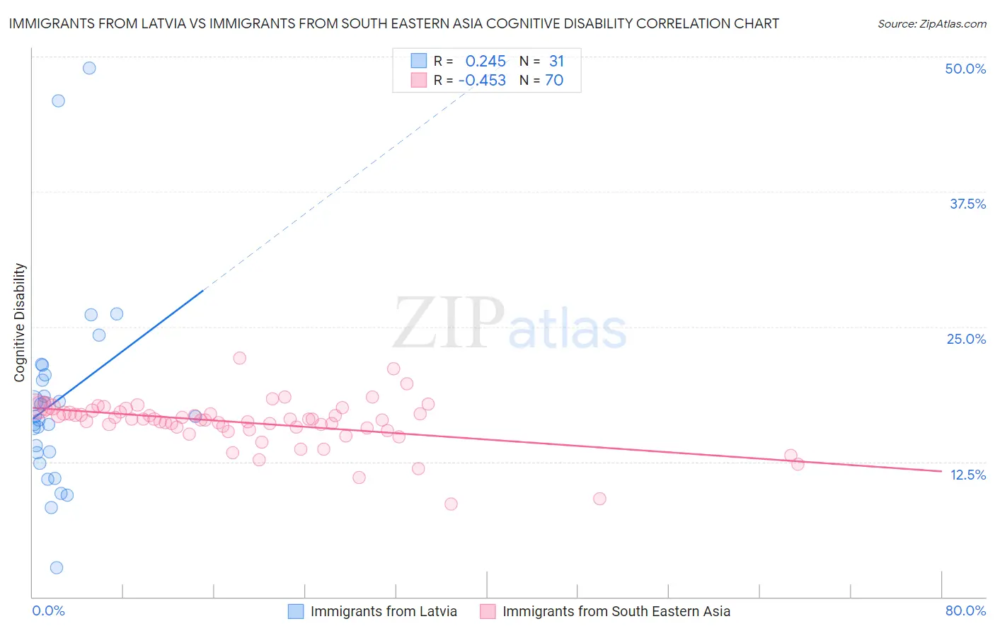 Immigrants from Latvia vs Immigrants from South Eastern Asia Cognitive Disability