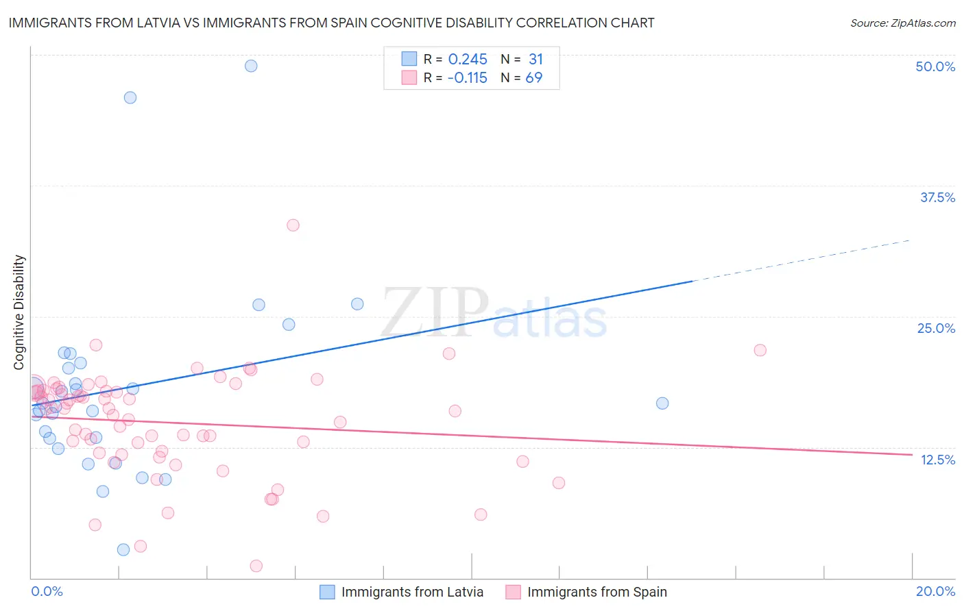 Immigrants from Latvia vs Immigrants from Spain Cognitive Disability