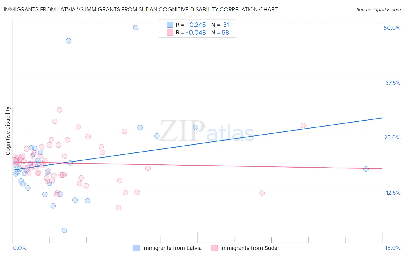 Immigrants from Latvia vs Immigrants from Sudan Cognitive Disability