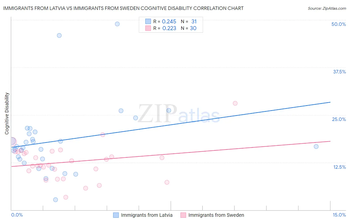 Immigrants from Latvia vs Immigrants from Sweden Cognitive Disability