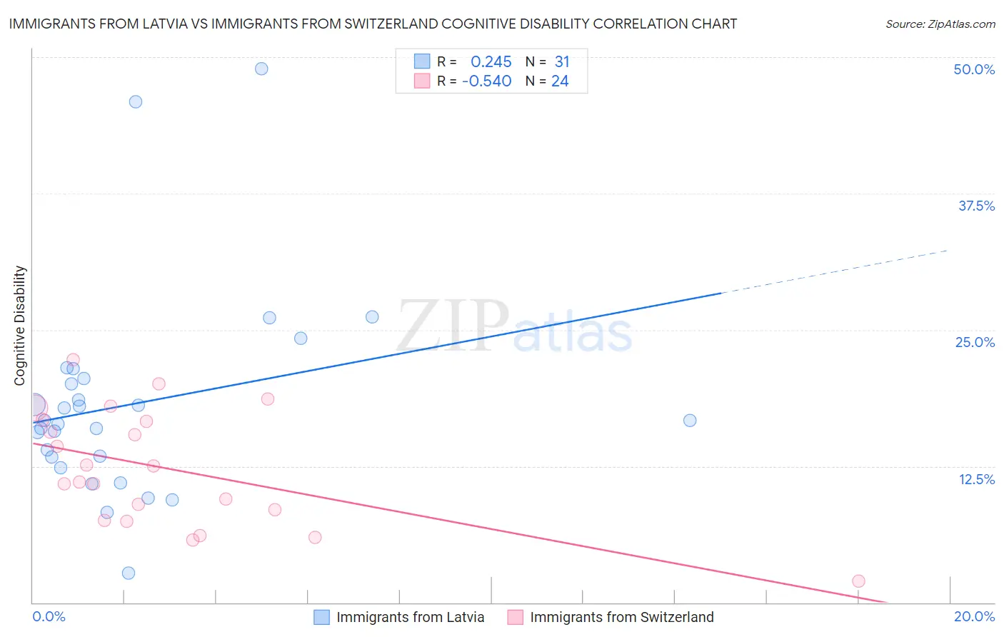 Immigrants from Latvia vs Immigrants from Switzerland Cognitive Disability