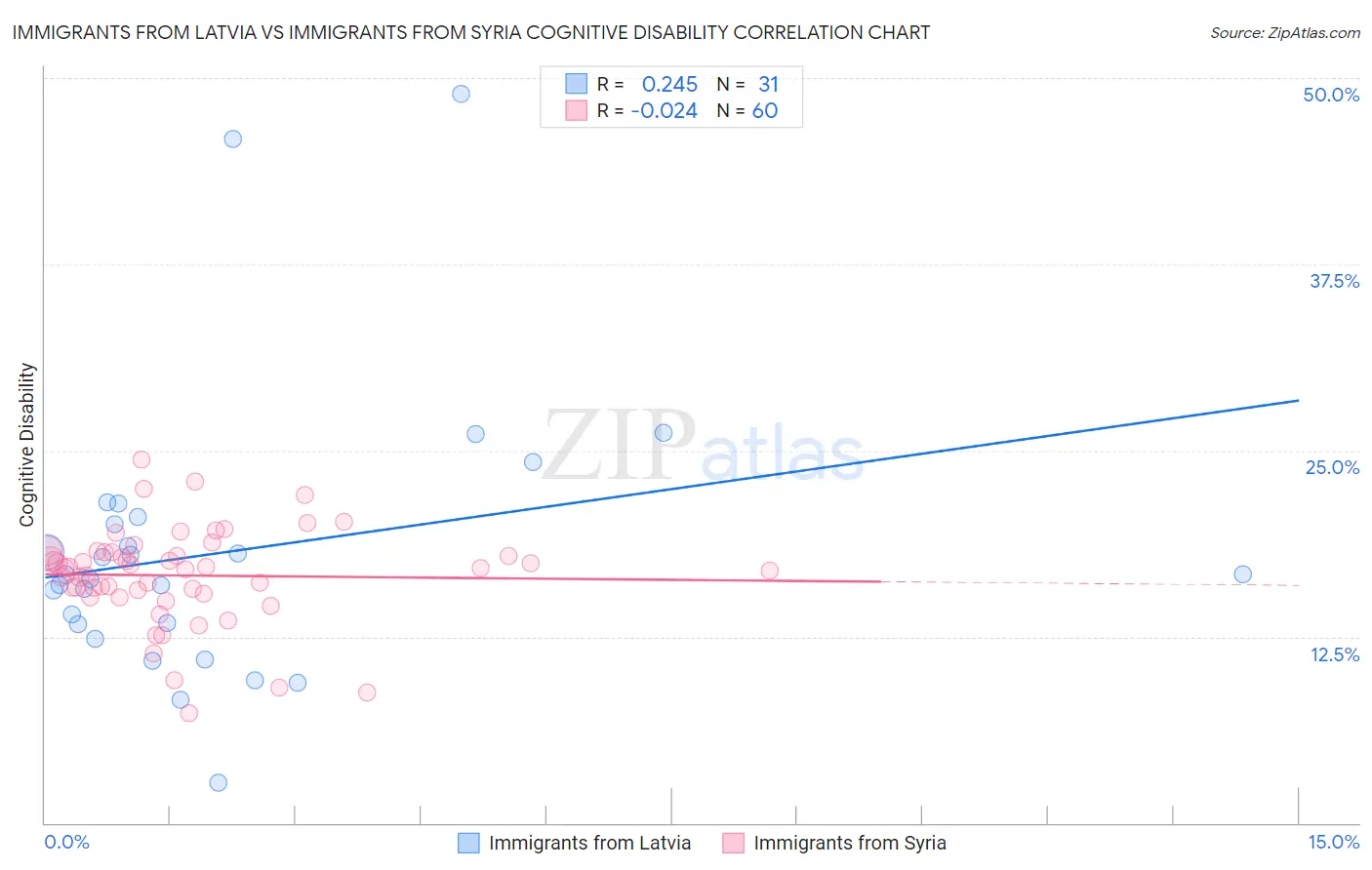Immigrants from Latvia vs Immigrants from Syria Cognitive Disability
