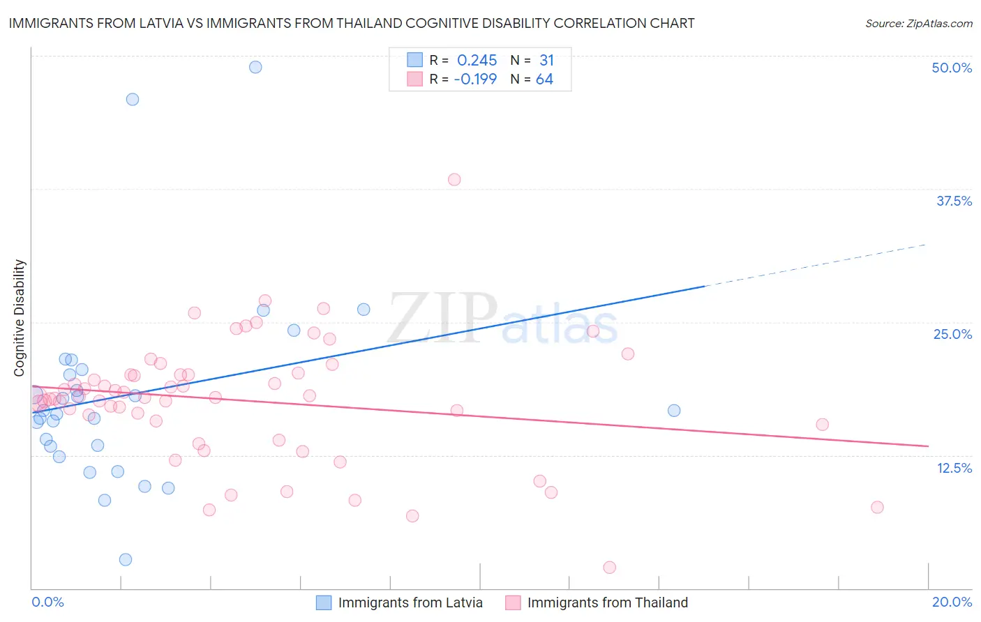 Immigrants from Latvia vs Immigrants from Thailand Cognitive Disability