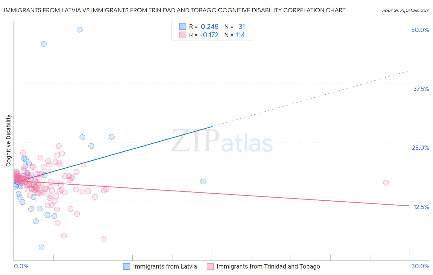 Immigrants from Latvia vs Immigrants from Trinidad and Tobago Cognitive Disability