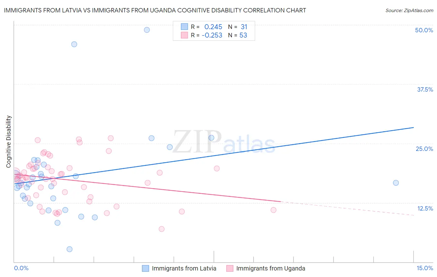 Immigrants from Latvia vs Immigrants from Uganda Cognitive Disability