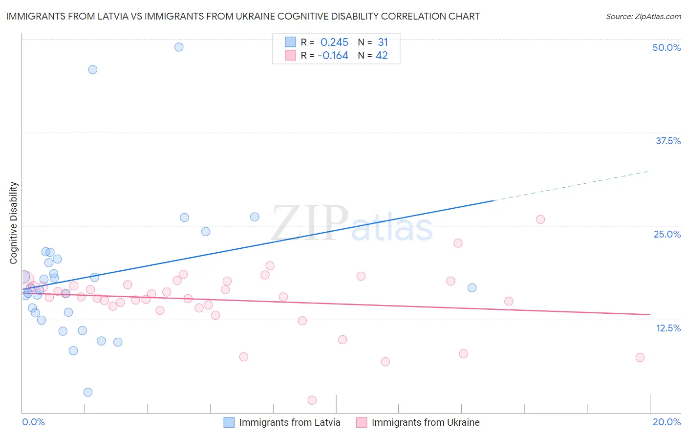 Immigrants from Latvia vs Immigrants from Ukraine Cognitive Disability