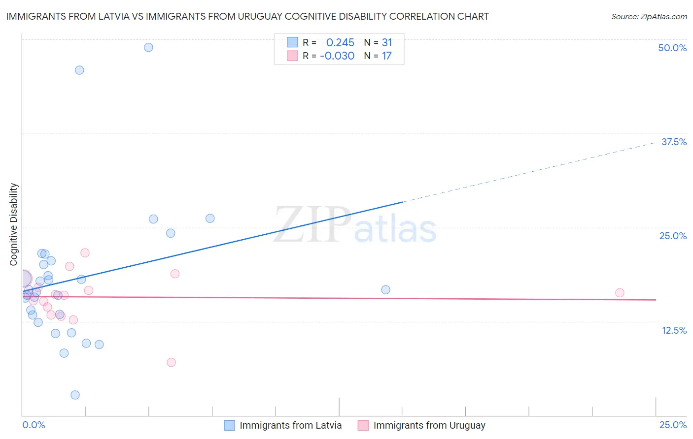 Immigrants from Latvia vs Immigrants from Uruguay Cognitive Disability