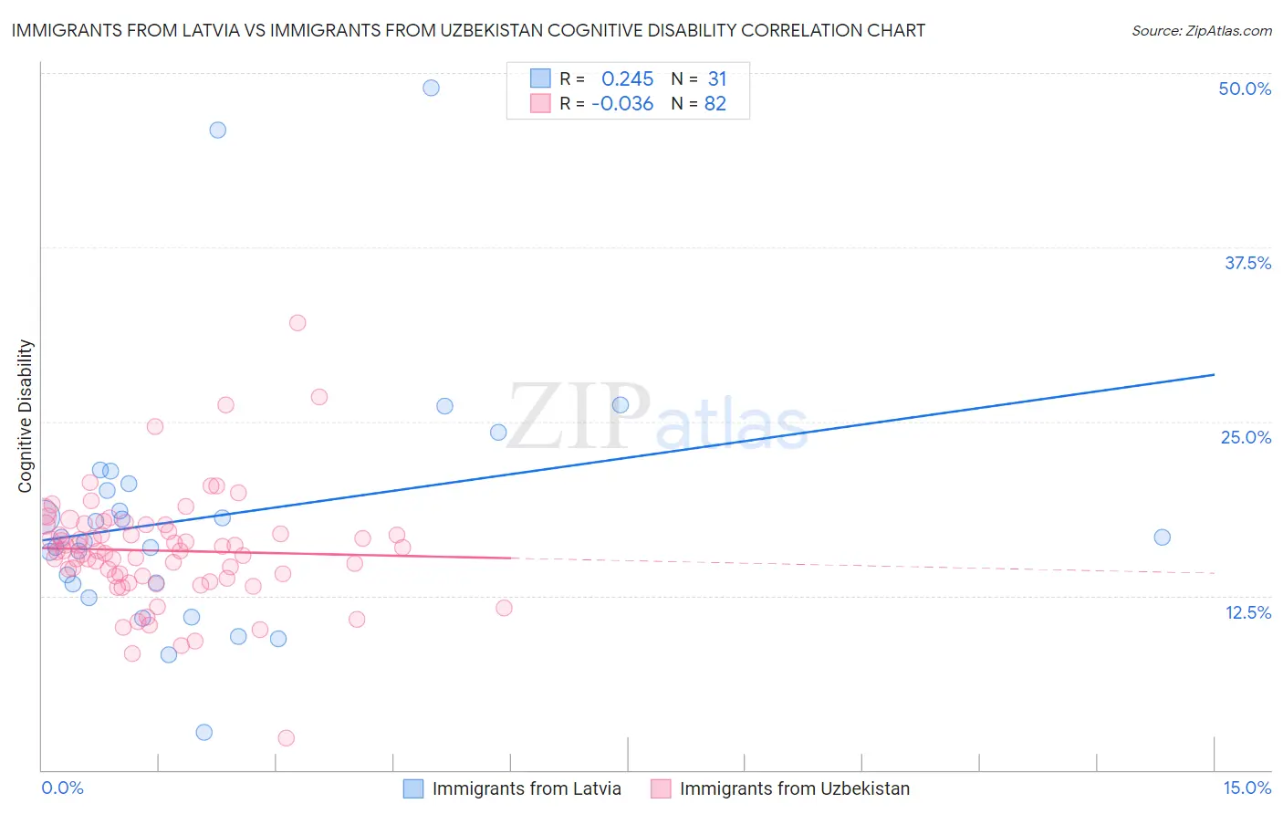 Immigrants from Latvia vs Immigrants from Uzbekistan Cognitive Disability