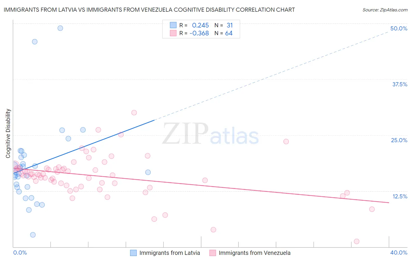Immigrants from Latvia vs Immigrants from Venezuela Cognitive Disability