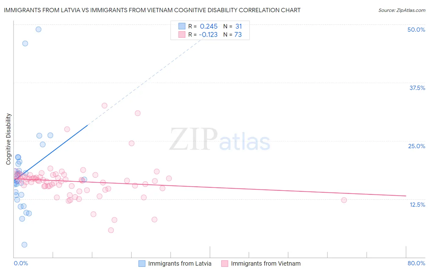 Immigrants from Latvia vs Immigrants from Vietnam Cognitive Disability