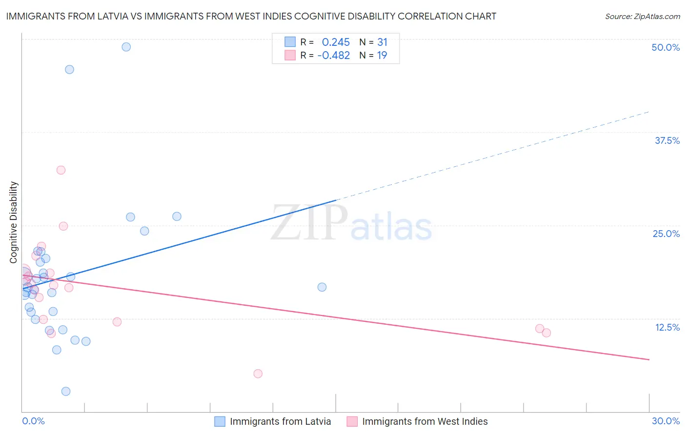 Immigrants from Latvia vs Immigrants from West Indies Cognitive Disability