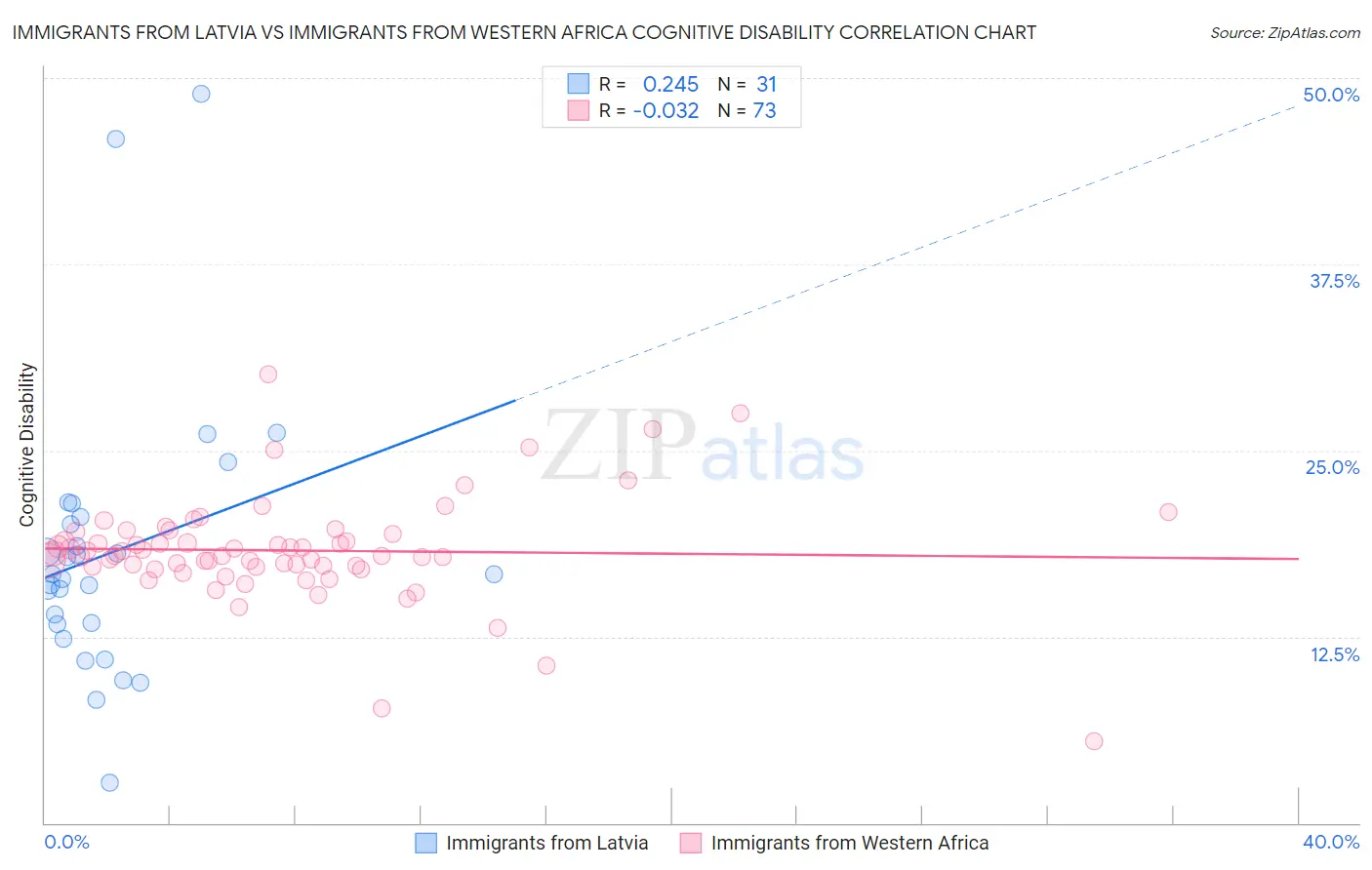 Immigrants from Latvia vs Immigrants from Western Africa Cognitive Disability