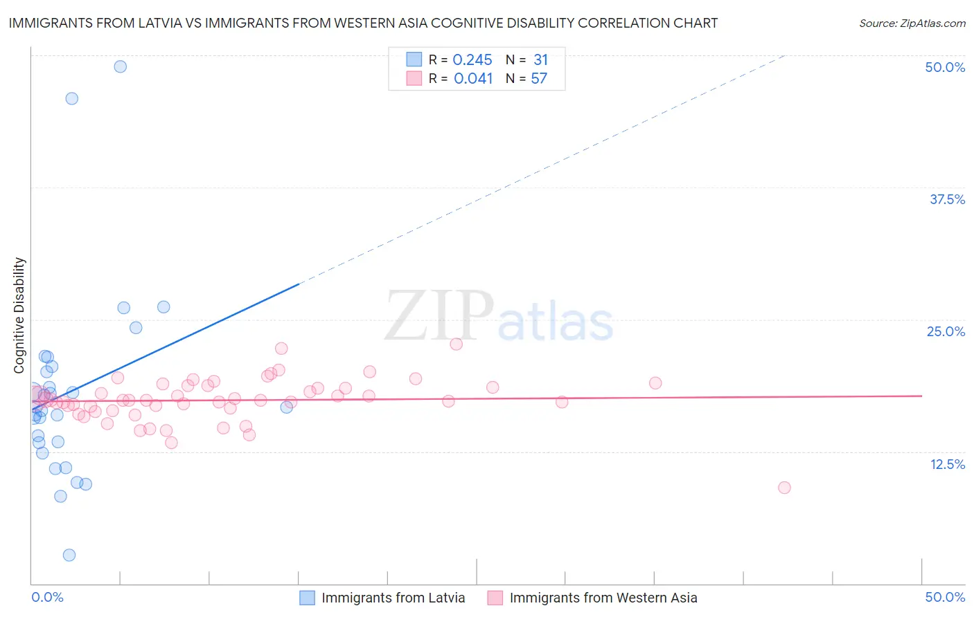 Immigrants from Latvia vs Immigrants from Western Asia Cognitive Disability
