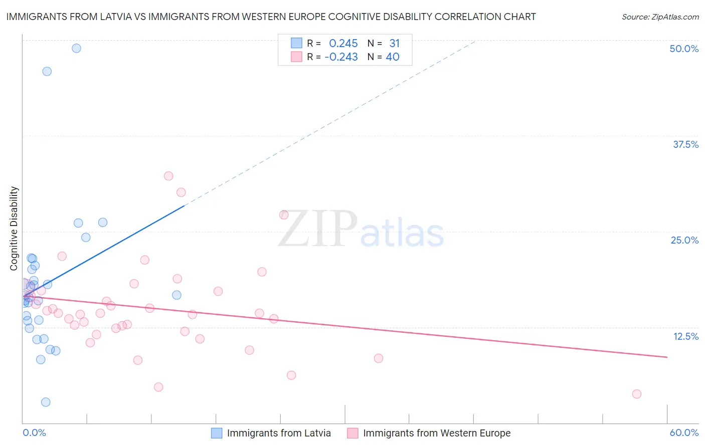 Immigrants from Latvia vs Immigrants from Western Europe Cognitive Disability