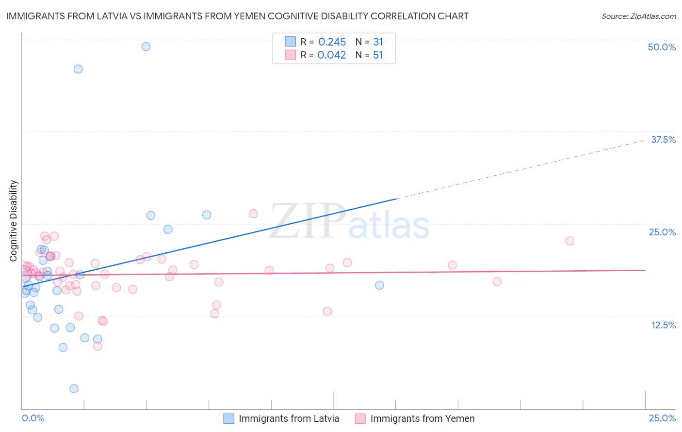 Immigrants from Latvia vs Immigrants from Yemen Cognitive Disability