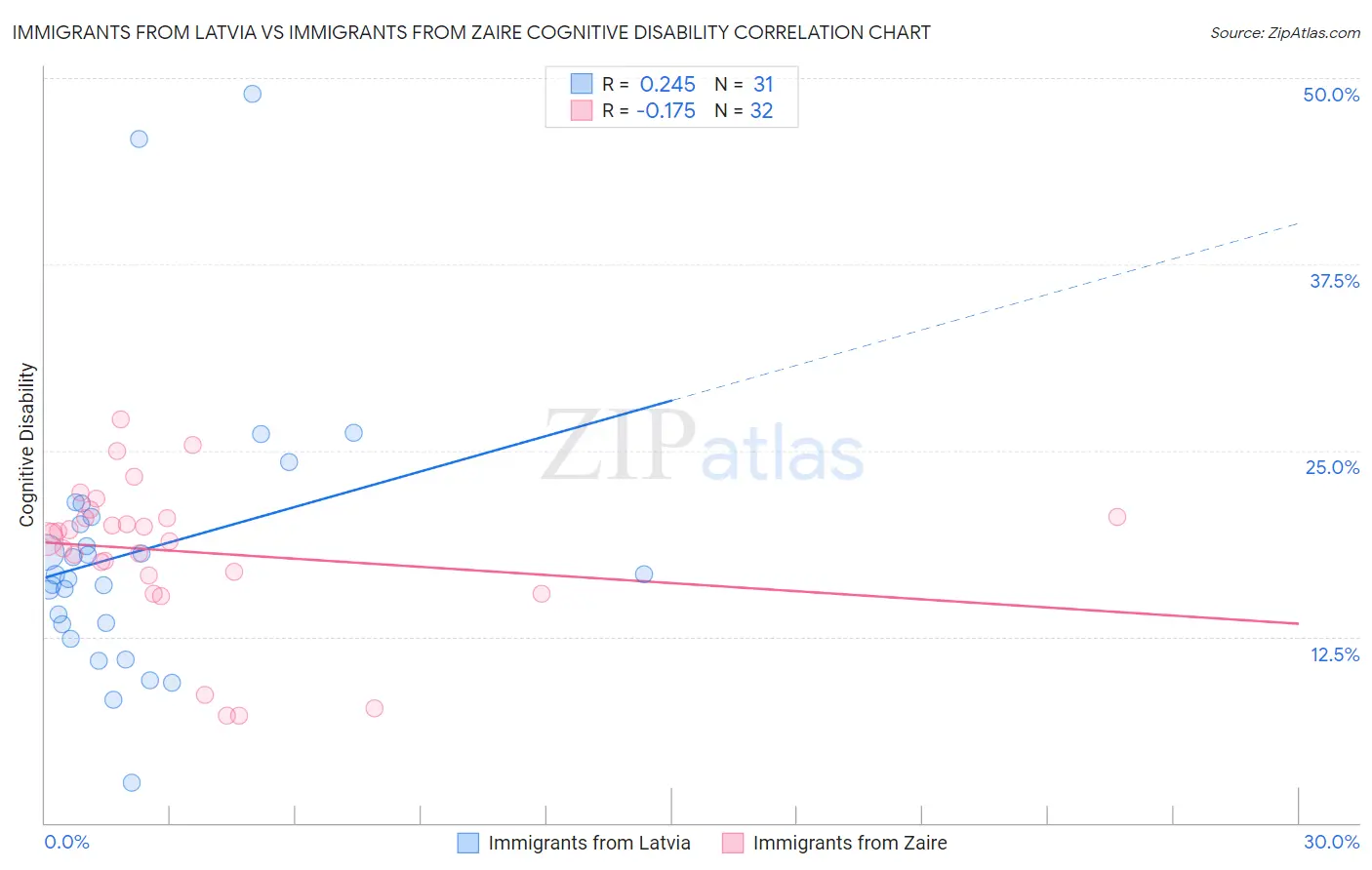 Immigrants from Latvia vs Immigrants from Zaire Cognitive Disability