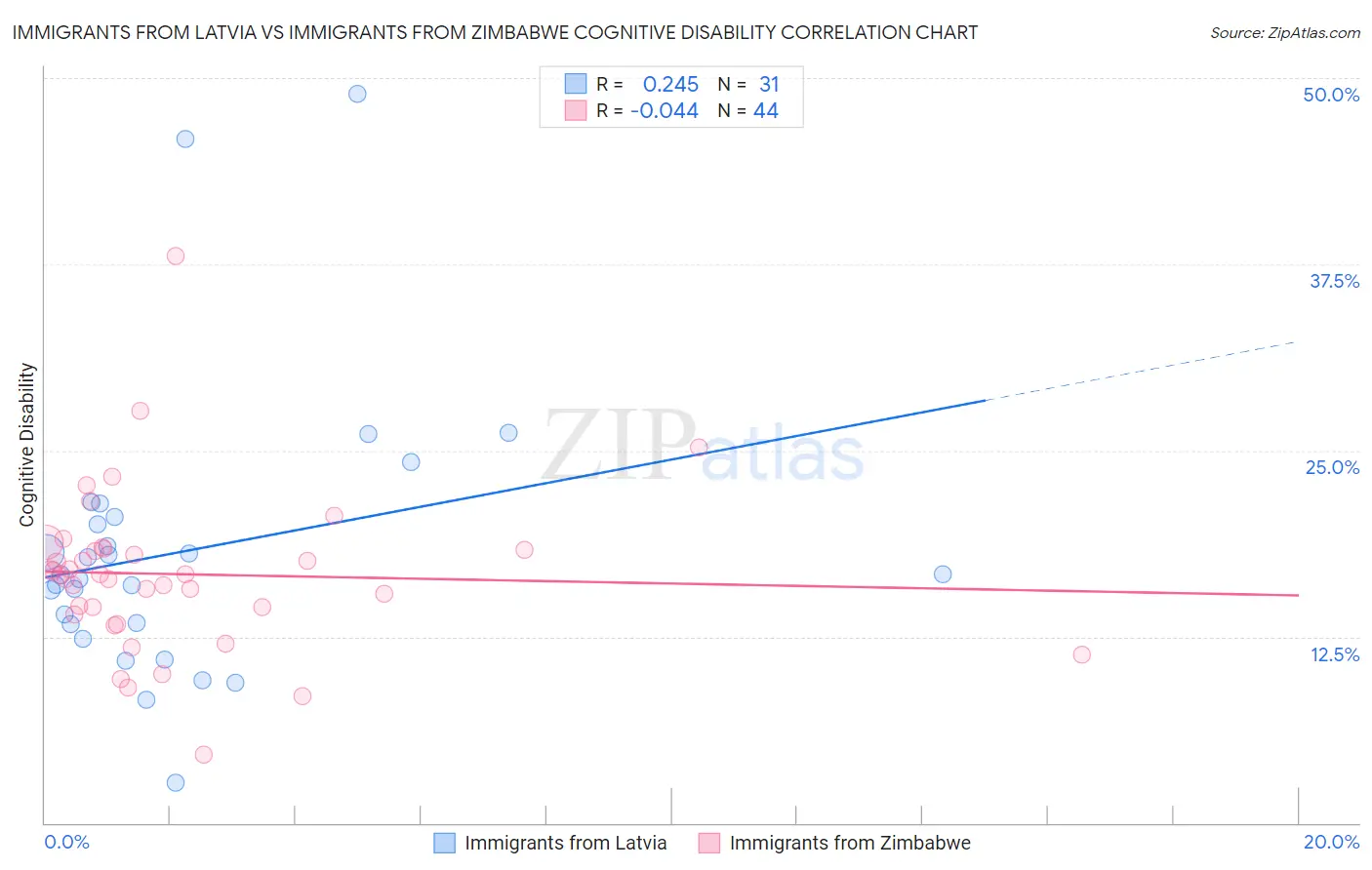 Immigrants from Latvia vs Immigrants from Zimbabwe Cognitive Disability