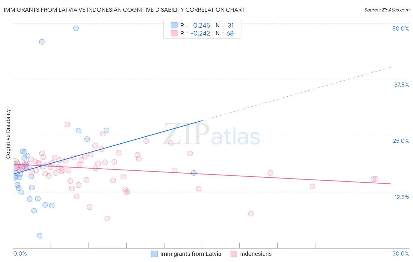 Immigrants from Latvia vs Indonesian Cognitive Disability