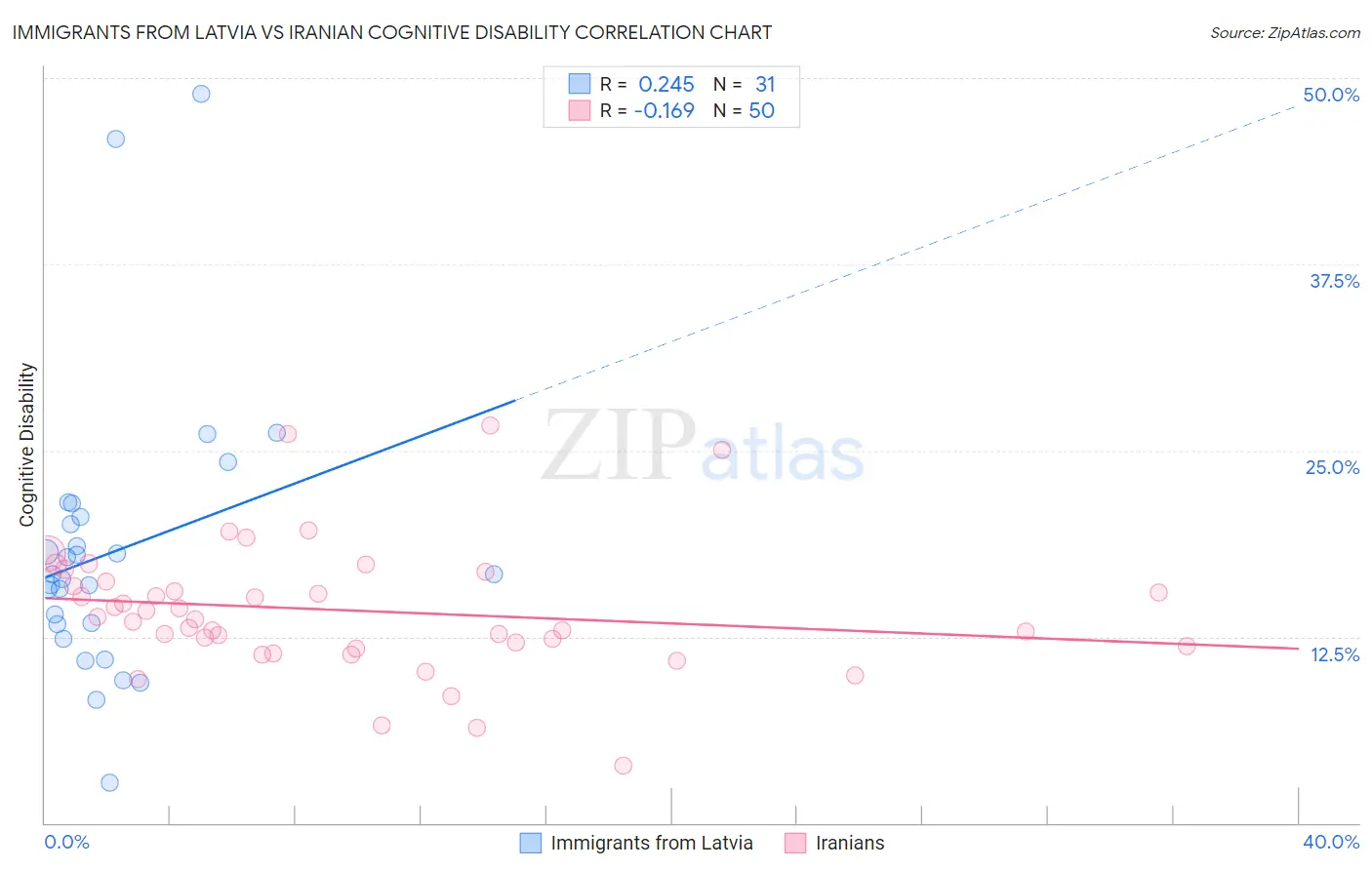 Immigrants from Latvia vs Iranian Cognitive Disability