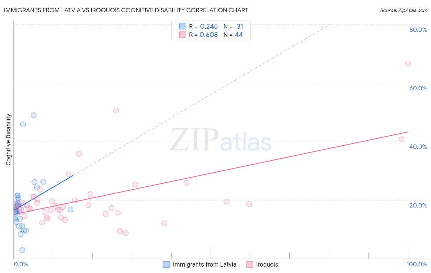Immigrants from Latvia vs Iroquois Cognitive Disability