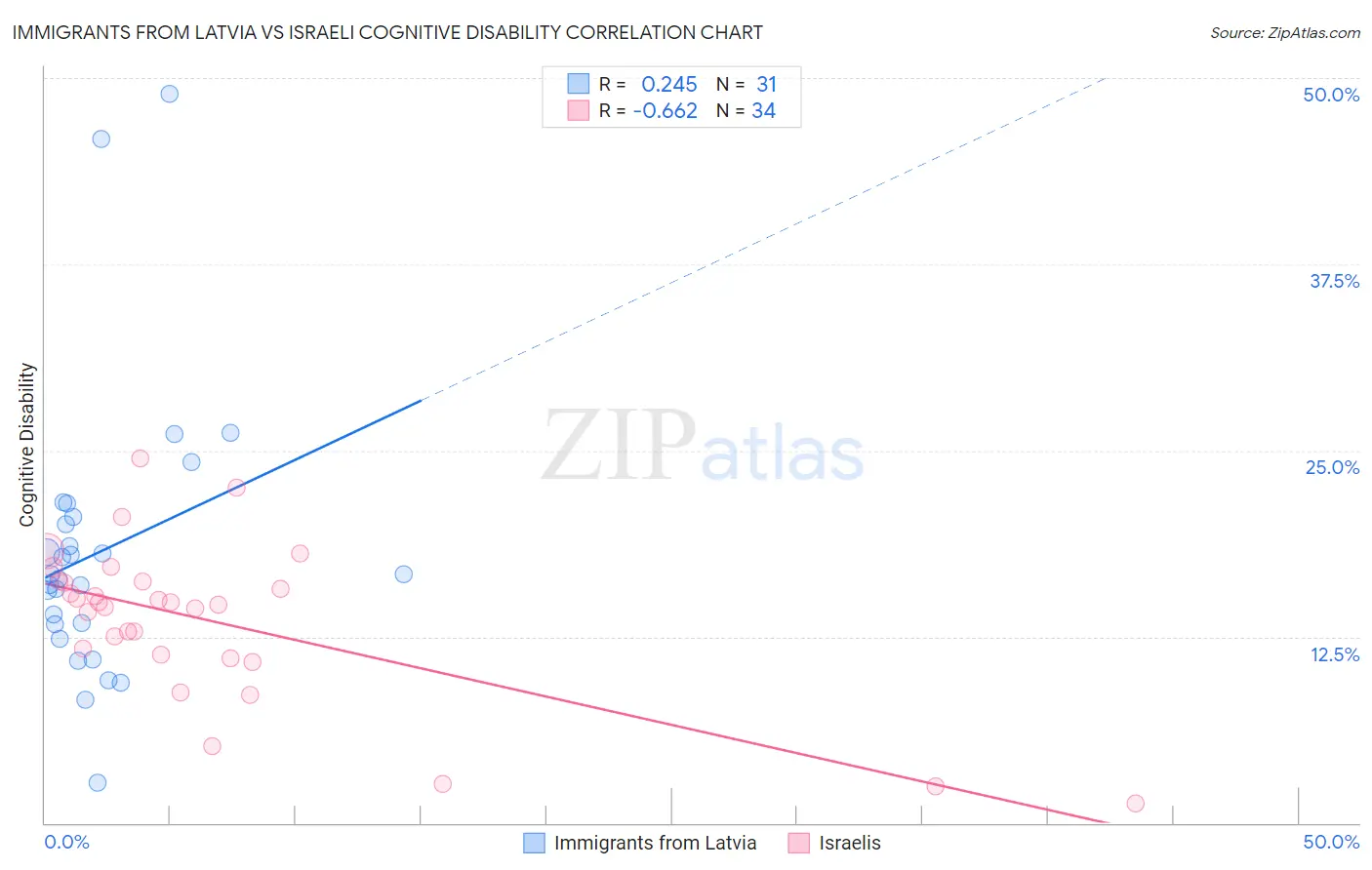 Immigrants from Latvia vs Israeli Cognitive Disability