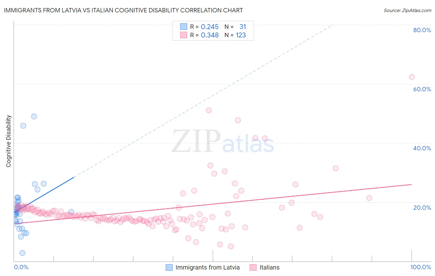 Immigrants from Latvia vs Italian Cognitive Disability