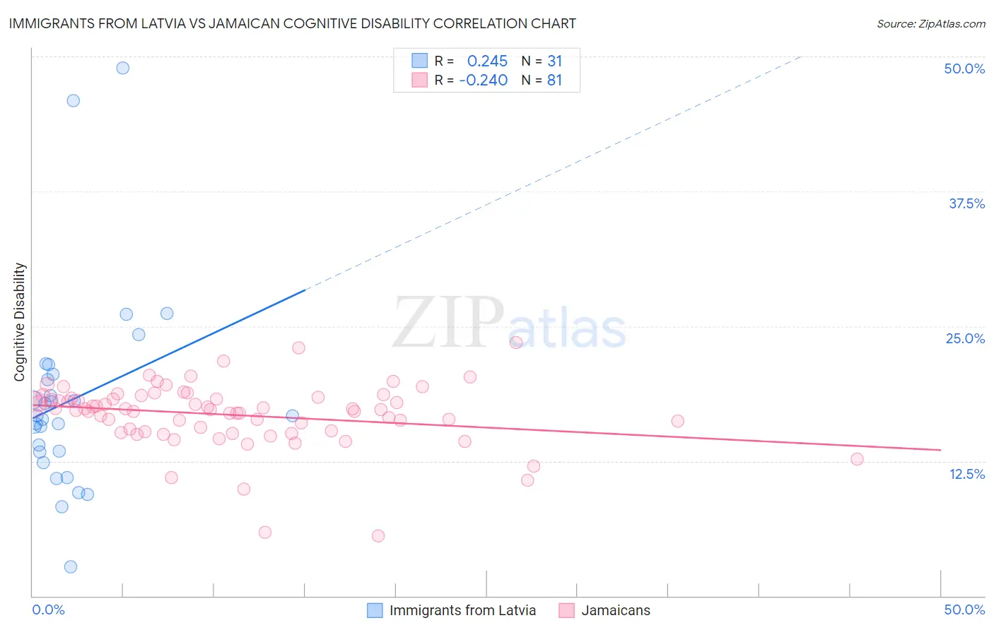 Immigrants from Latvia vs Jamaican Cognitive Disability