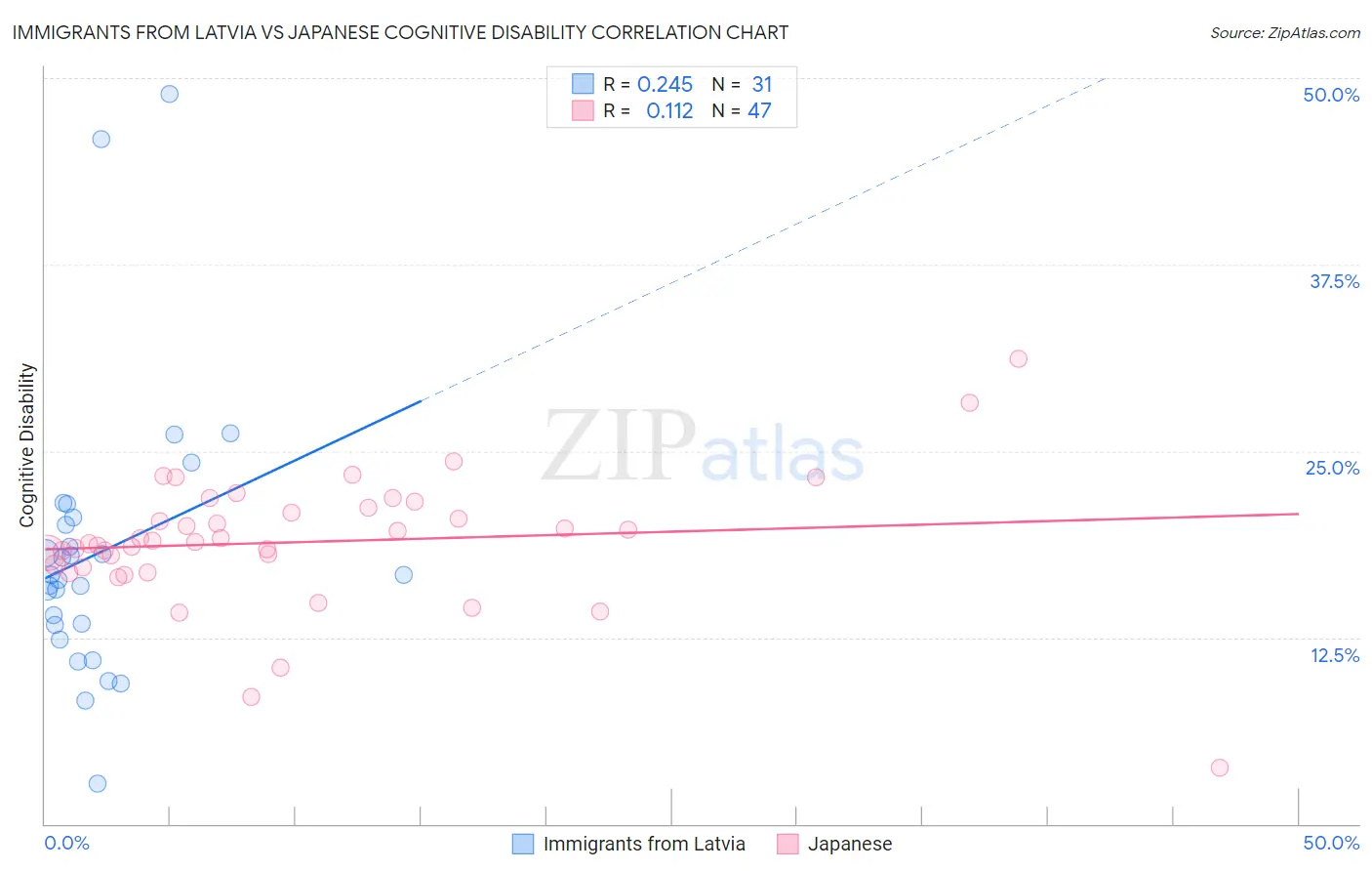 Immigrants from Latvia vs Japanese Cognitive Disability