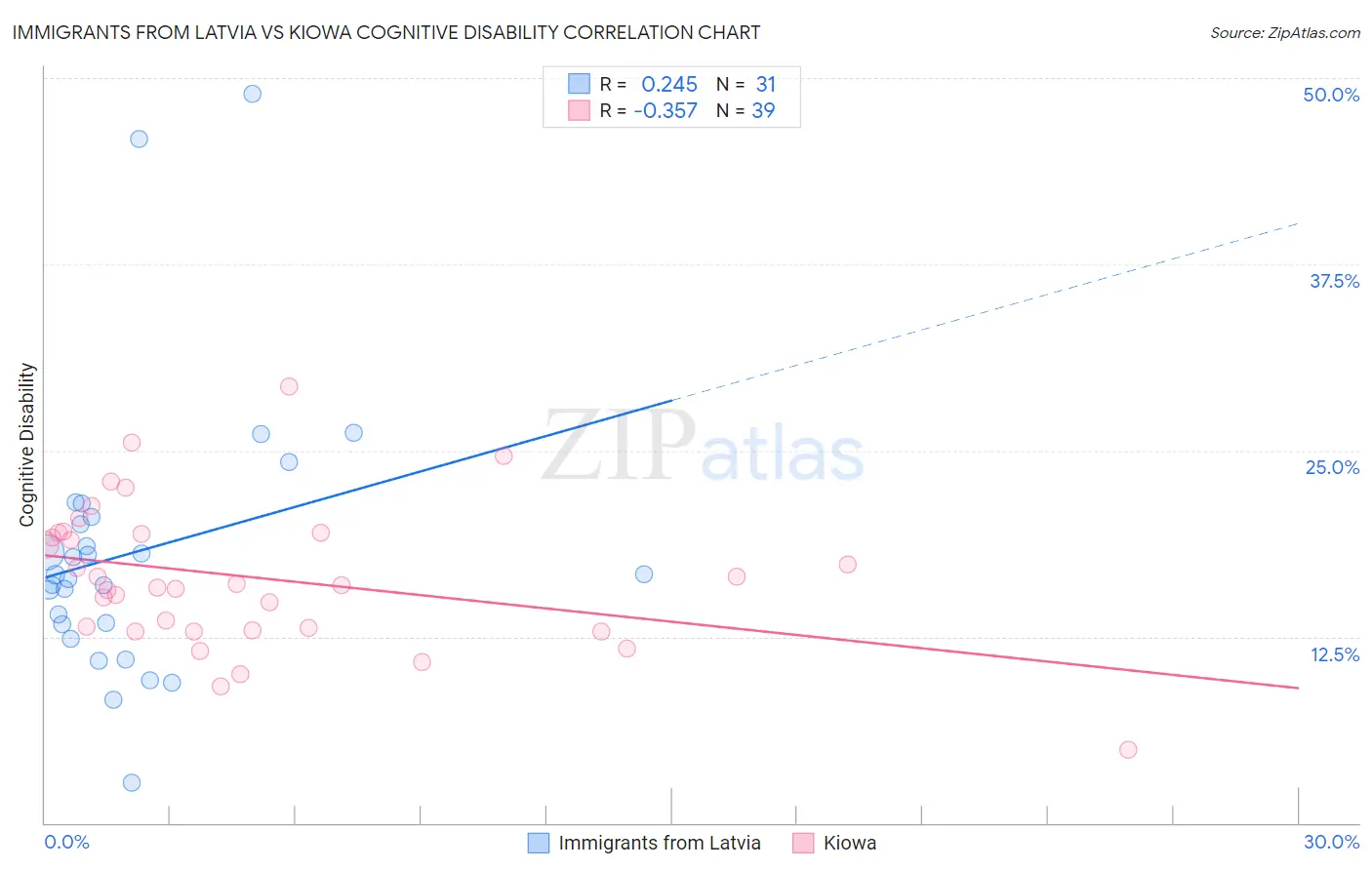 Immigrants from Latvia vs Kiowa Cognitive Disability
