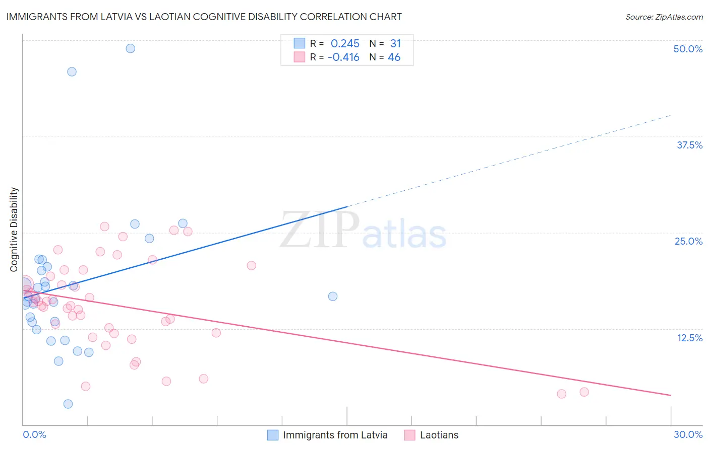Immigrants from Latvia vs Laotian Cognitive Disability