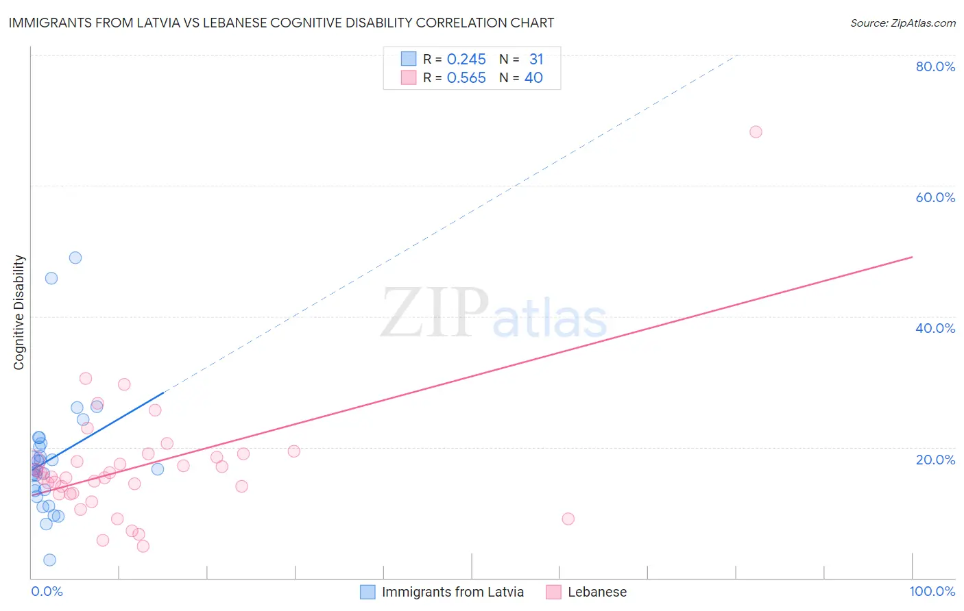 Immigrants from Latvia vs Lebanese Cognitive Disability
