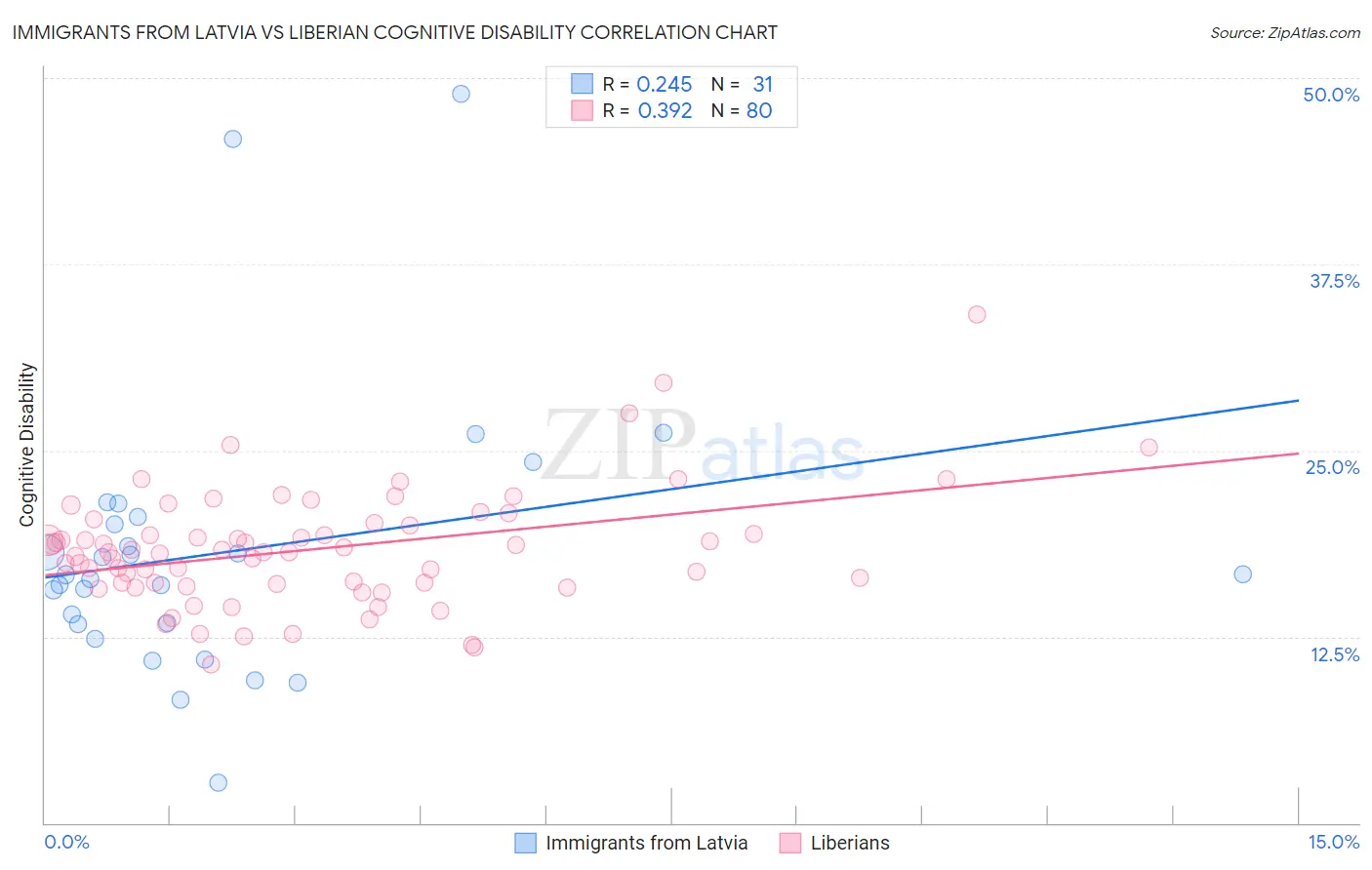 Immigrants from Latvia vs Liberian Cognitive Disability