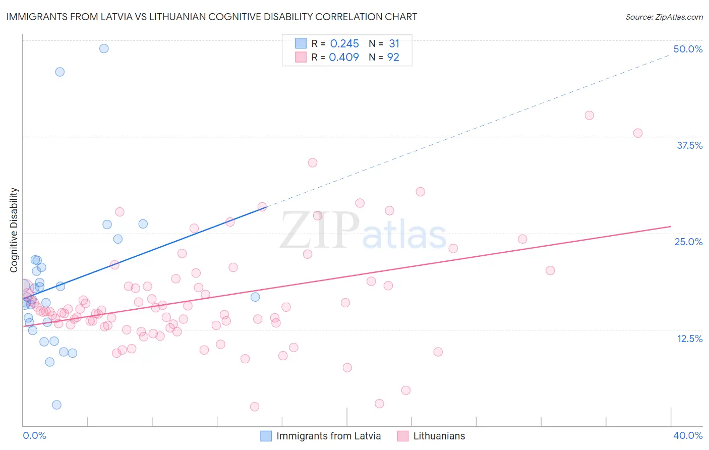 Immigrants from Latvia vs Lithuanian Cognitive Disability