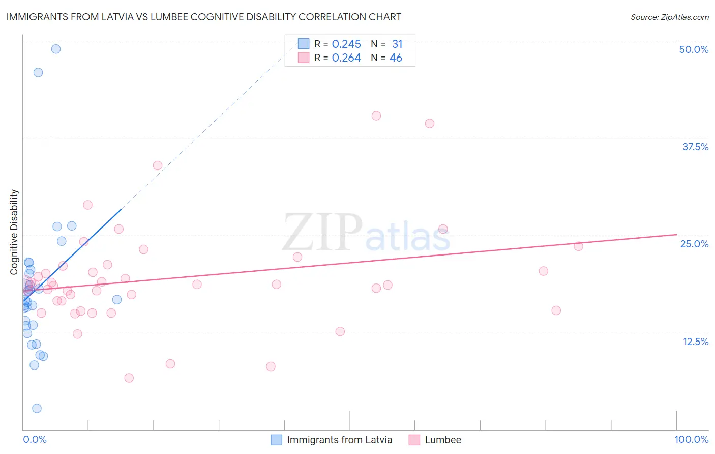 Immigrants from Latvia vs Lumbee Cognitive Disability