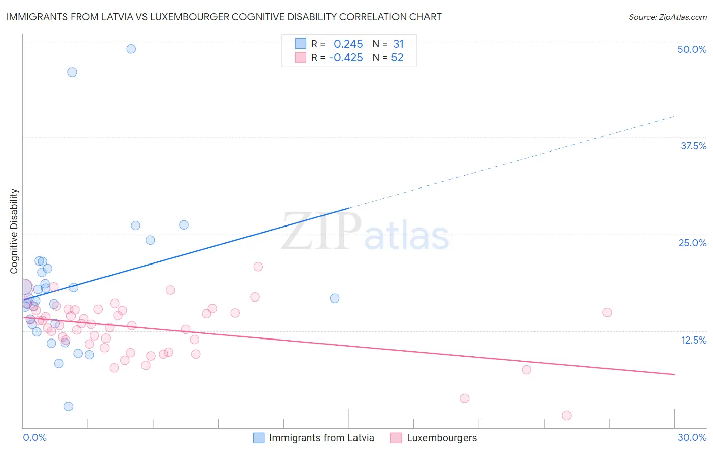 Immigrants from Latvia vs Luxembourger Cognitive Disability