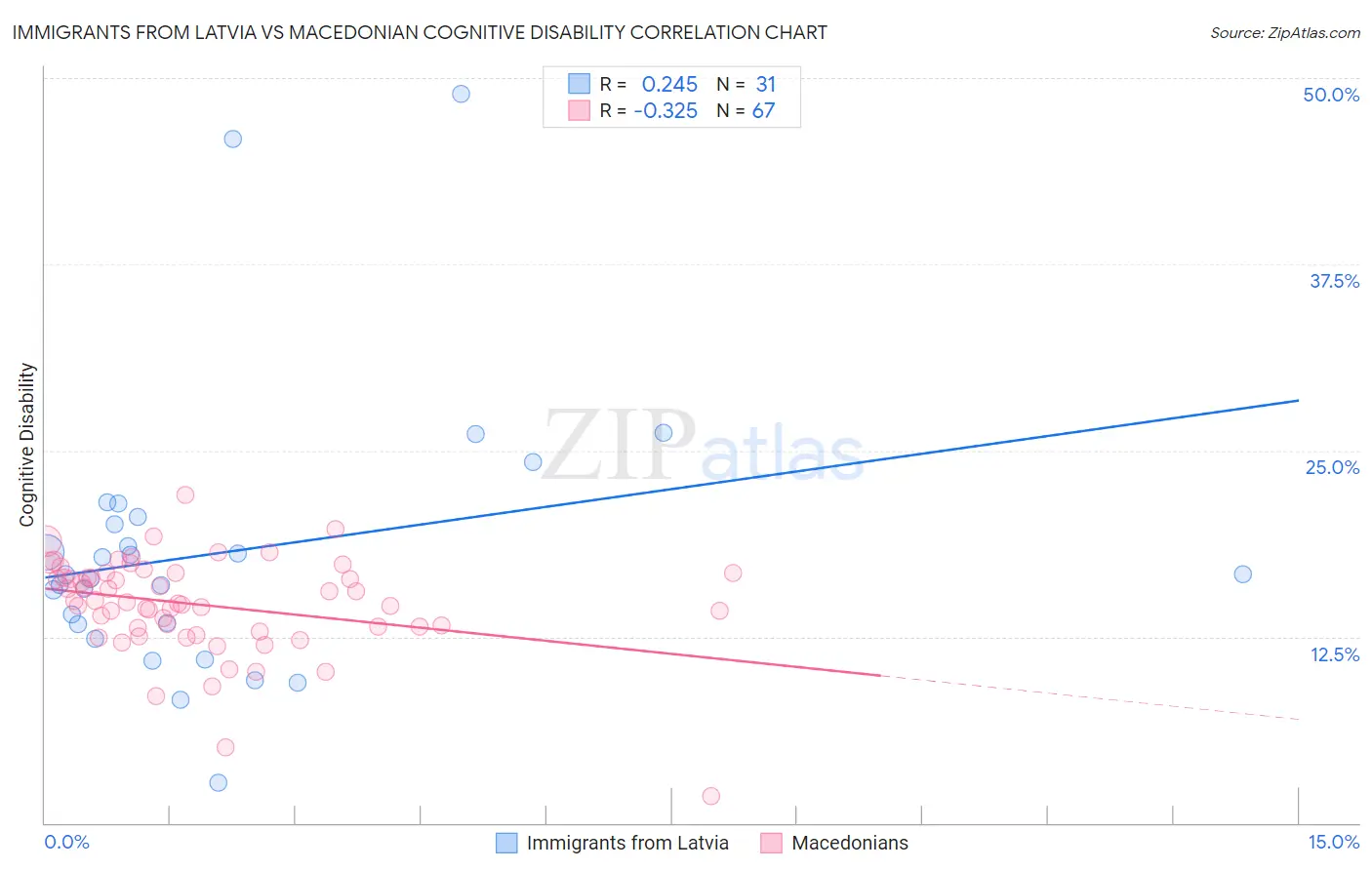 Immigrants from Latvia vs Macedonian Cognitive Disability