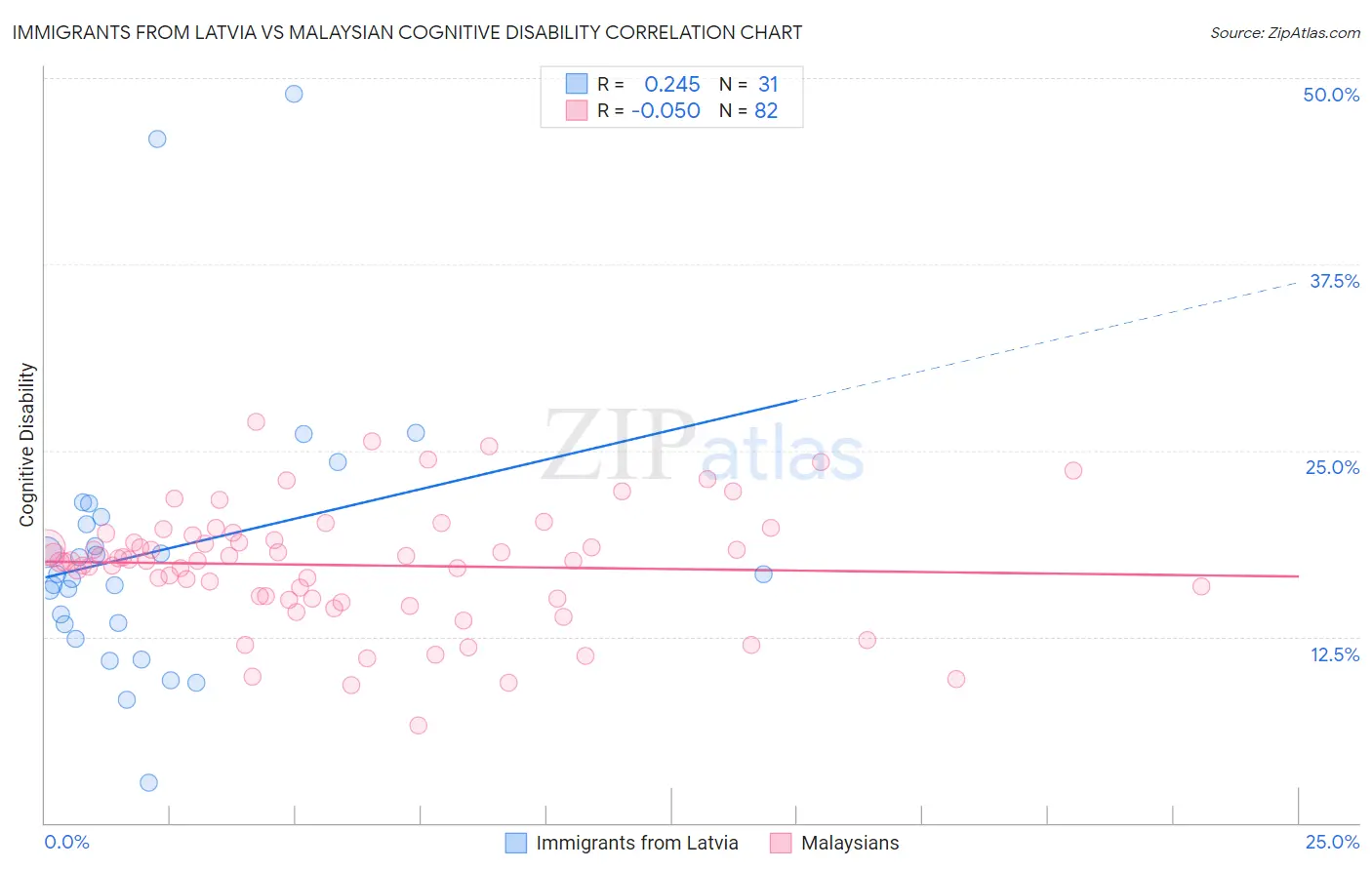 Immigrants from Latvia vs Malaysian Cognitive Disability