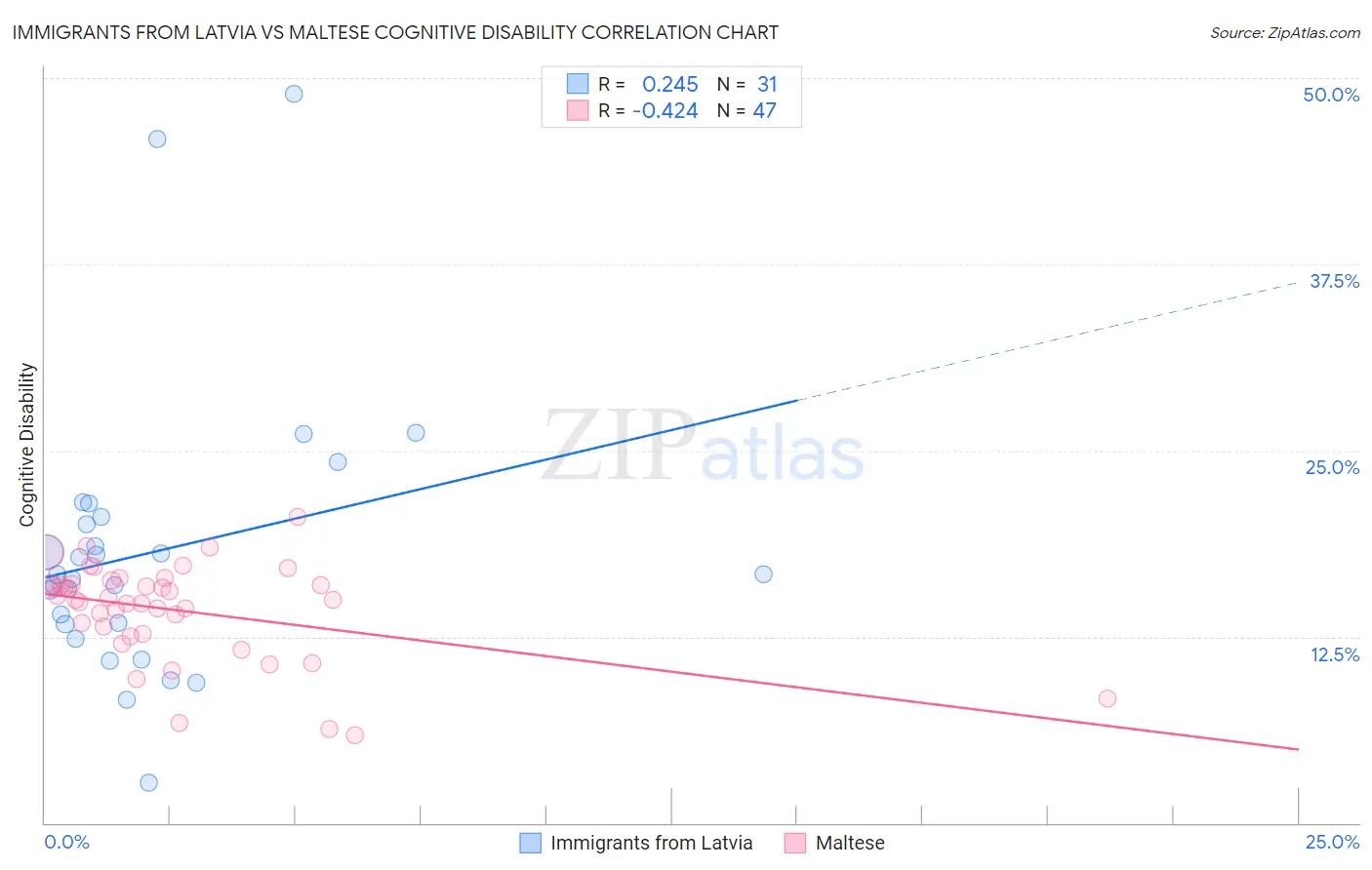 Immigrants from Latvia vs Maltese Cognitive Disability