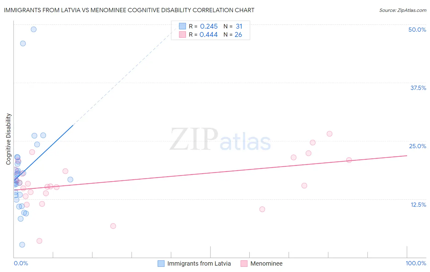 Immigrants from Latvia vs Menominee Cognitive Disability